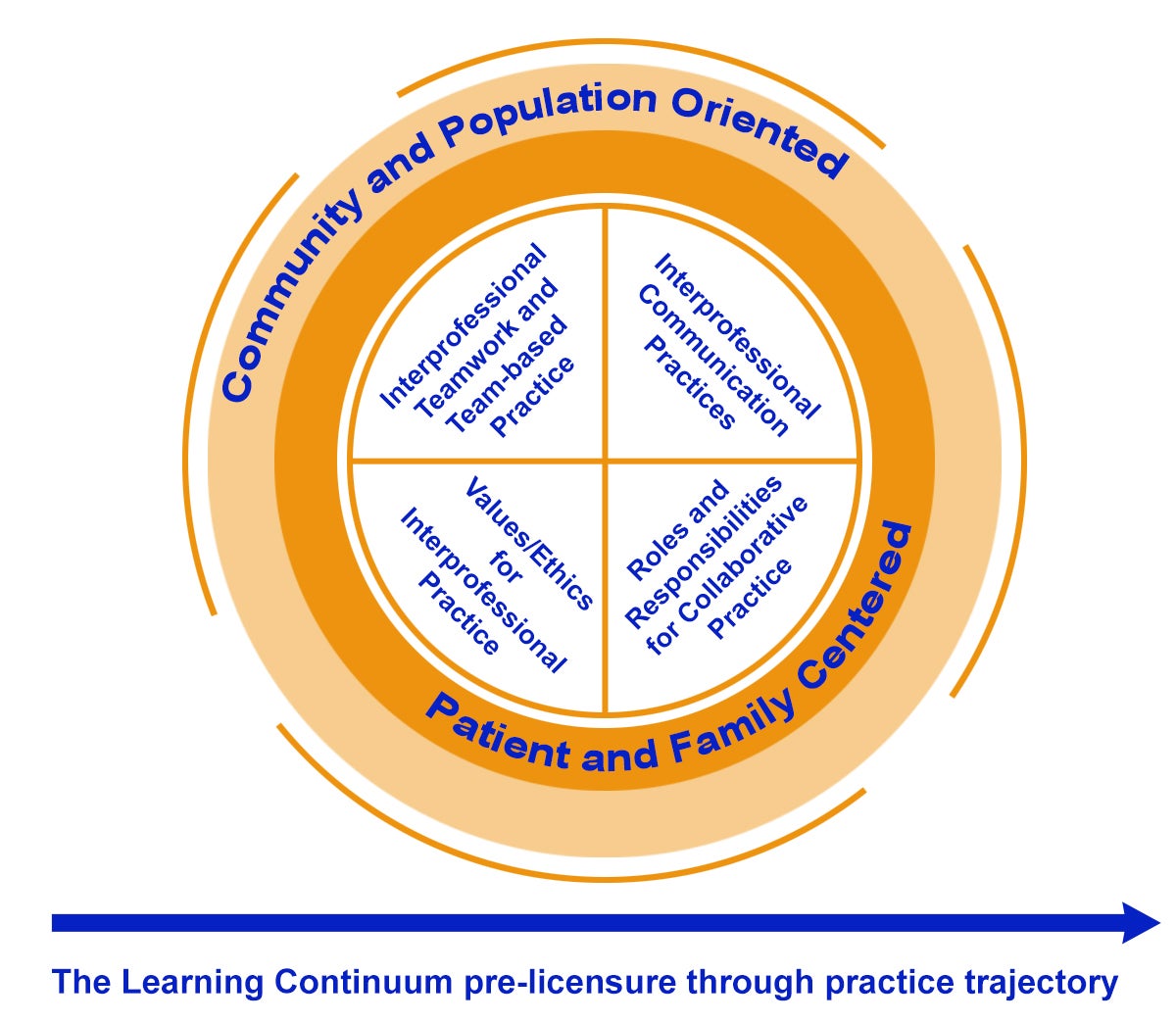 Core Competencies for Interprofessional Collaborative Practice Center